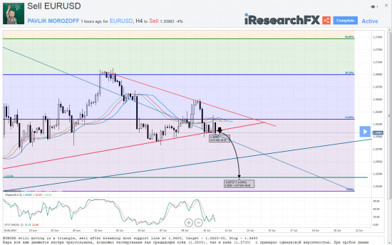 Мысли о великом: EURUSD