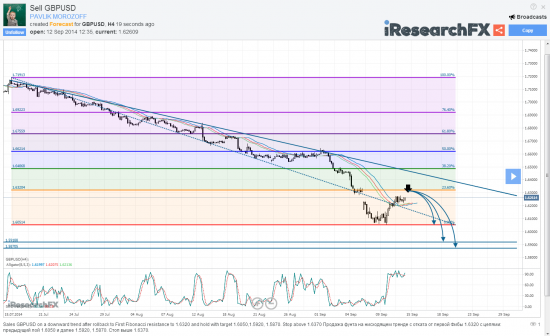 Мысли о великом: GBPUSD