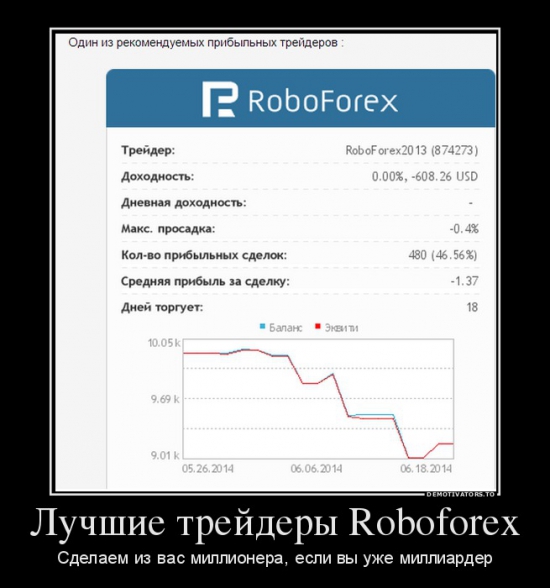 Лучшие трейдеры Roboforex