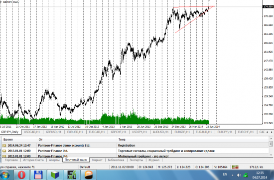 Что думаете на счет gbp/jpy