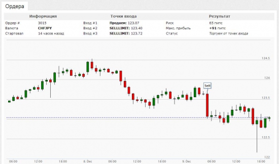 Сигнал по CHFJPY продавать