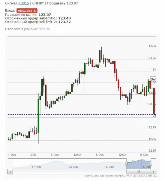 Сигнал по CHFJPY продавать