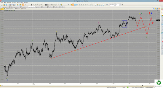 Волновой анализ пара "Фунт/доллар" на 15/07/2014