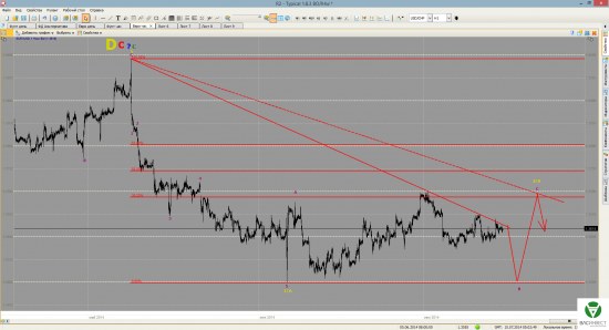 Волновой анализ пара "Евро/Доллар" на 15/07/2014