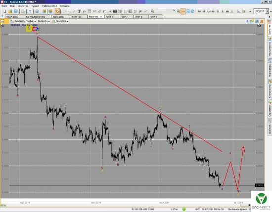 Волновой анализ пар Евро/доллар, Фунт стерлингов/Доллар на 28/07/2014