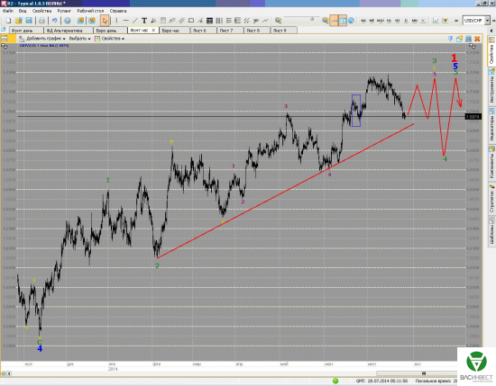 Волновой анализ пар Евро/доллар, Фунт стерлингов/Доллар на 28/07/2014