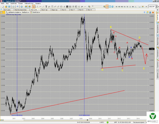 Среднесрочные волны на 31/07/2014. Пара Евро/доллар
