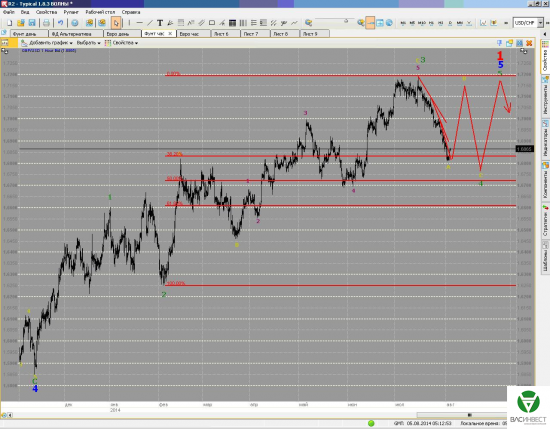 Краткосрочные волны. Фунт и Евро на 05/08
