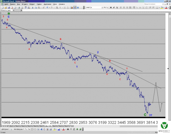 Краткосрочные волны. ММВБ и Нефть на 200/10/2014