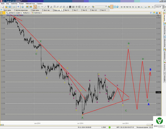 Краткосрочные волны. Евро и Фунт на 28/10/2014