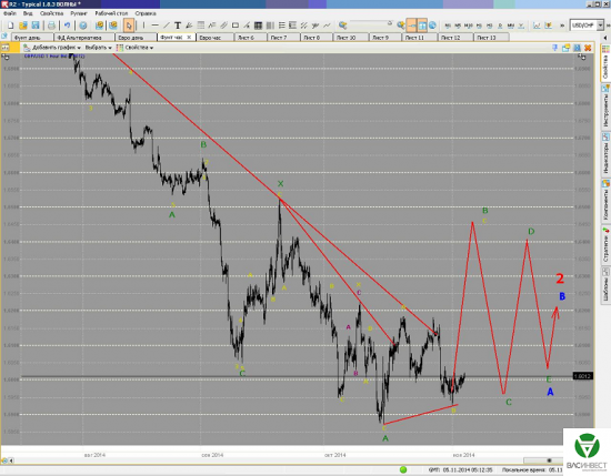 Волновой анализ. Евро и Фунт на 05/11/2014