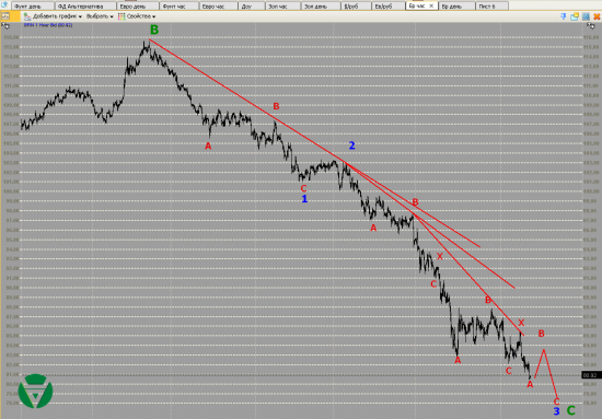 Волновой анализ. Нефть на 13/11/2014