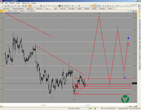 Волновой анализ. Евро и Фунт на 01/12/2014
