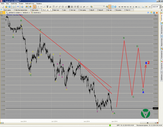 Волновой анализ. Евро и Фунт на 01/12/2014