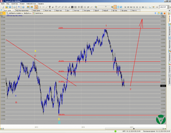 Волновой анализ. Евро и Фунт на 01/12/2014