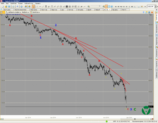 Волновой анализ. Нефть и ММВБ на 01/12/2014