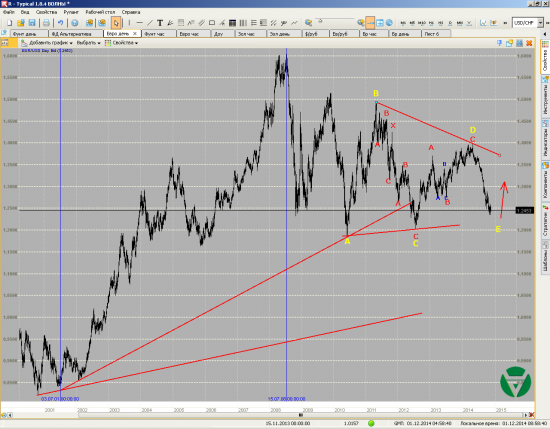 Волновой анализ. Евро и Фунт на 01/12/2014