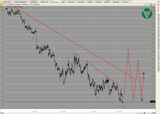 Волновой анализ. Евро и Фунт на 08/12/2014