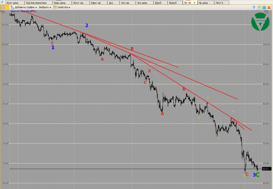 Волновой анализ. Нефть и ММВБ на 08/12/2014
