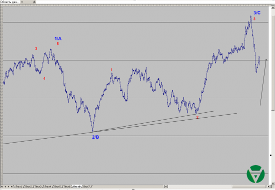 Волновой анализ. Нефть и ММВБ на 11/12/2014