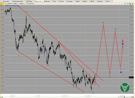 Волновой анализ. Евро и Фунт на 11/12/2014