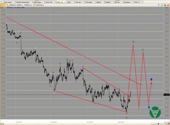 Волновой анализ. Евро и Фунт на 11/12/2014