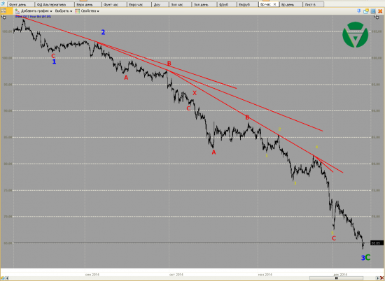 Волновой анализ. Нефть и ММВБ на 11/12/2014