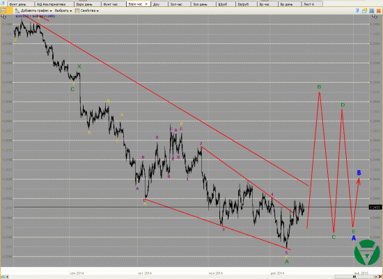 Волновой анализ. Евро и Фунт на 16/12/2014