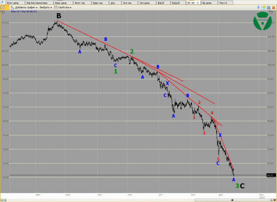 Волновой анализ. Нефть и ММВБ на 16/12/2014