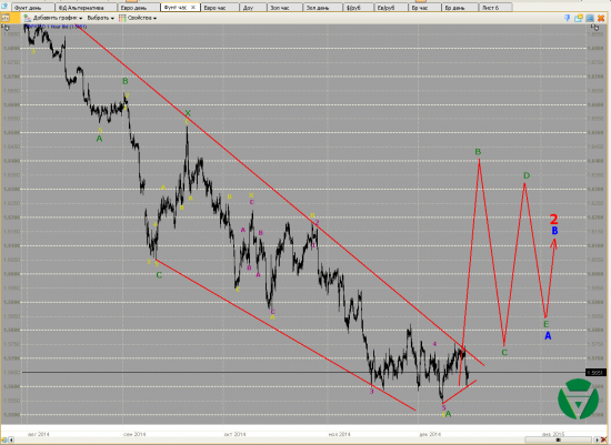 Волновой анализ. Евро и Фунт на 16/12/2014