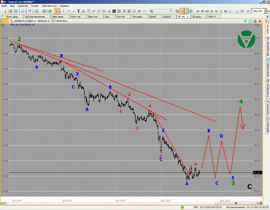 Волновой анализ. Евро, фунт, Нефть и ММВБ на 24/12/2014