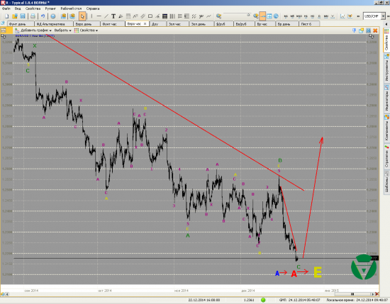 Волновой анализ. Евро, фунт, Нефть и ММВБ на 24/12/2014