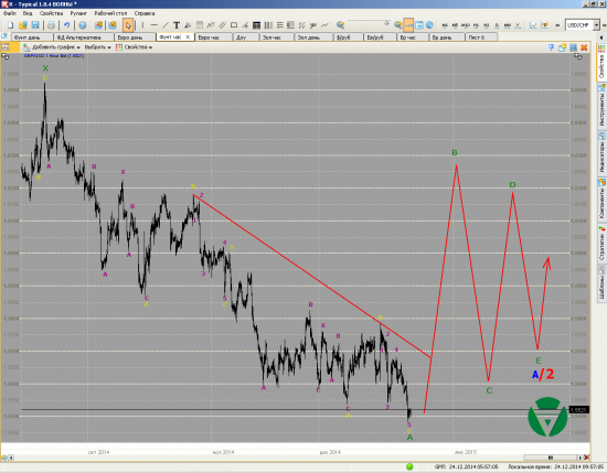 Волновой анализ. Евро, фунт, Нефть и ММВБ на 24/12/2014