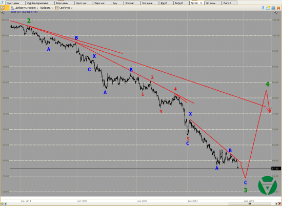 Волновой анализ. Евро, Фунт, Нефть и ММВБ на 30/12/2014
