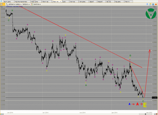 Волновой анализ. Евро, Фунт, Нефть и ММВБ на 30/12/2014