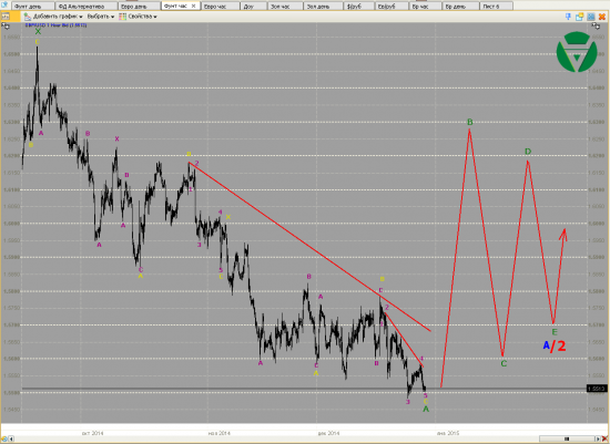 Волновой анализ. Евро, Фунт, Нефть и ММВБ на 30/12/2014