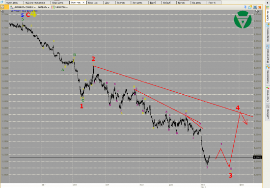 Волновой анализ Евро, Фунт, Нефть, ММВБ на 12/01/2015