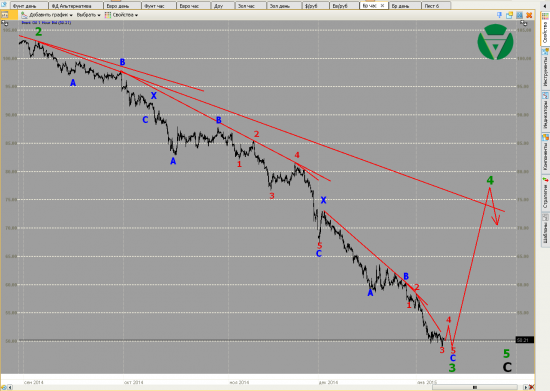 Волновой анализ Евро, Фунт, Нефть, ММВБ на 12/01/2015