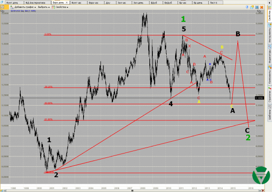 Волновой анализ Евро, Фунт, Нефть, ММВБ на 12/01/2015