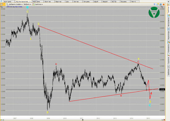 Волновой анализ Евро, Фунт, Нефть, ММВБ на 12/01/2015