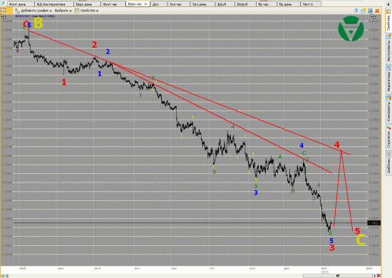 Волновой анализ Евро, Фунт, Нефть, ММВБ на 12/01/2015