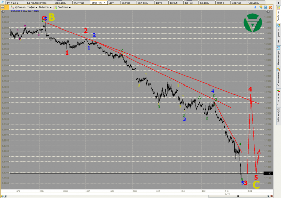 Волновой анализ Евро, Фунт, Нефть, ММВБ на 26/01/2015