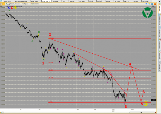 Волновой анализ Евро, Фунт, Нефть, ММВБ на 26/01/2015