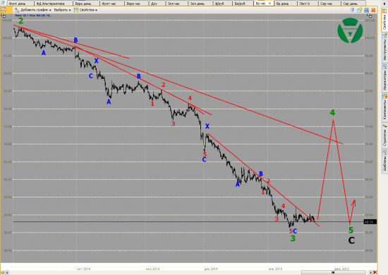 Волновой анализ Евро, Фунт, Нефть, ММВБ на 26/01/2015