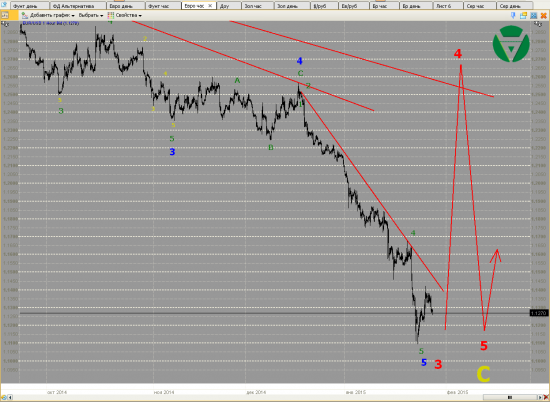 Волновой анализ Евро, Фунт, Нефть, ММВБ на 29/01/2015