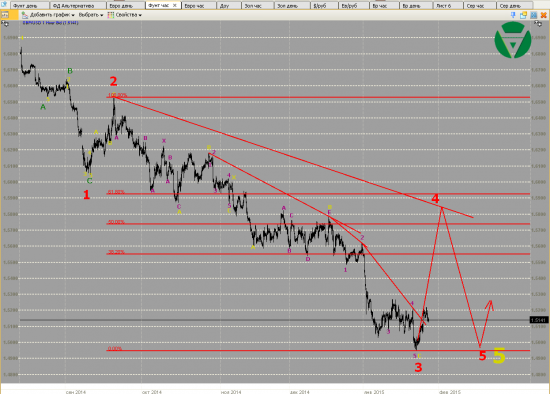 Волновой анализ Евро, Фунт, Нефть, ММВБ на 29/01/2015