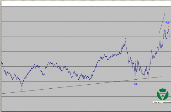 Волновой анализ Евро, Фунт, Нефть, ММВБ на 29/01/2015