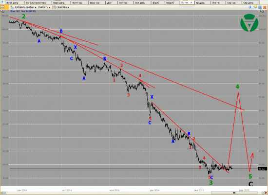 Волновой анализ Евро, Фунт, Нефть, ММВБ на 29/01/2015