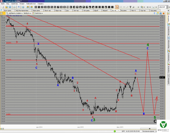 Волновой анализ Евро, Фунт, Нефть, ММВБ на 16/02/2015
