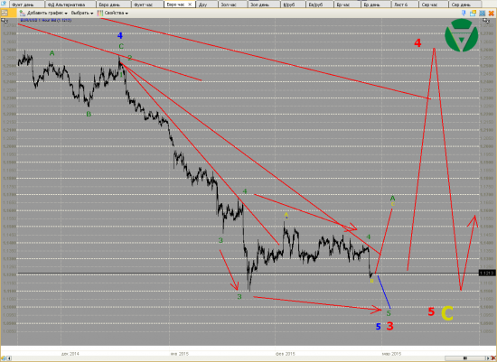 Волновой анализ Евро, Фунт, Нефть, ММВБ на 27/02/2015